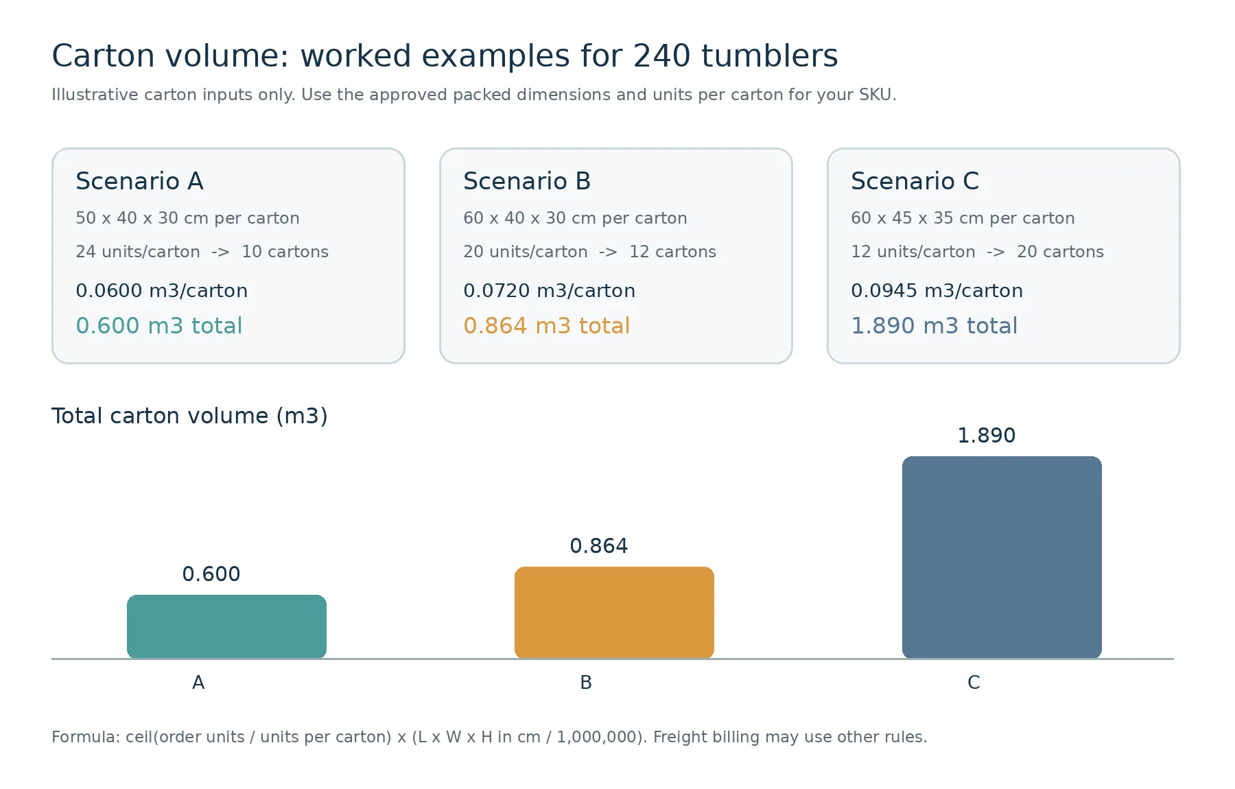 Illustrative CBM comparison for 240 tumblers under three hypothetical carton and packing arrangements