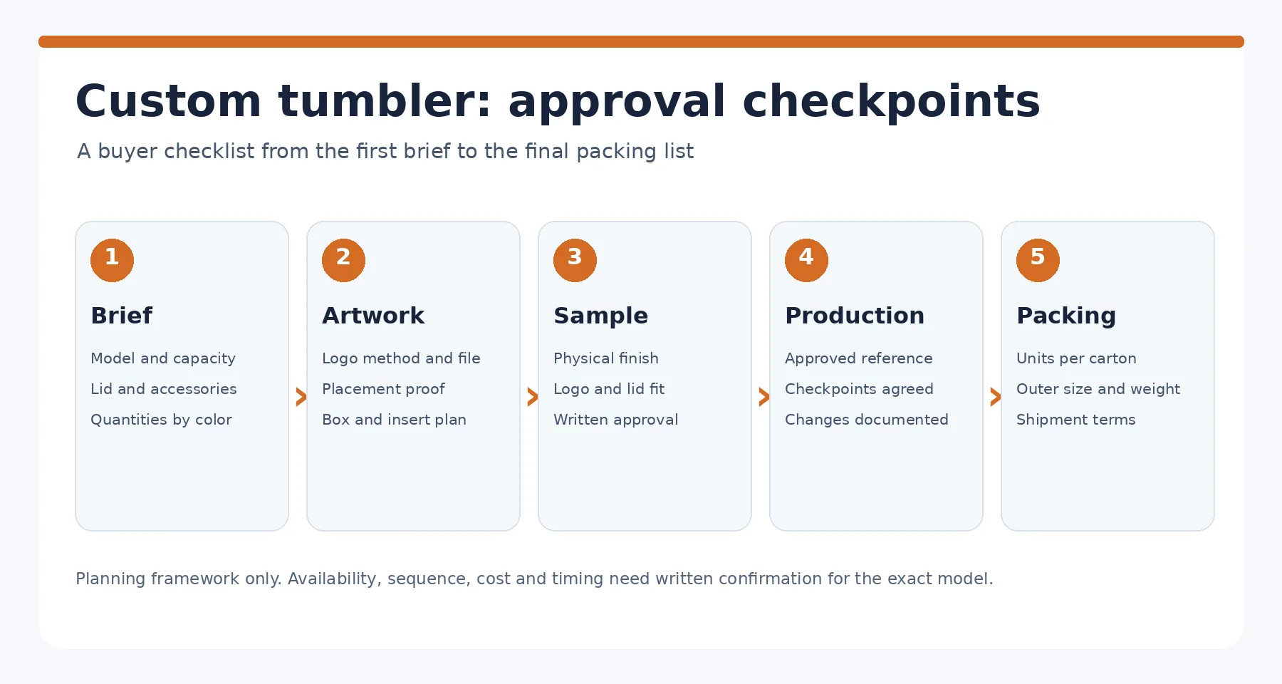 Buyer approval checklist for custom tumblers from brief and artwork through physical sample, production and packing